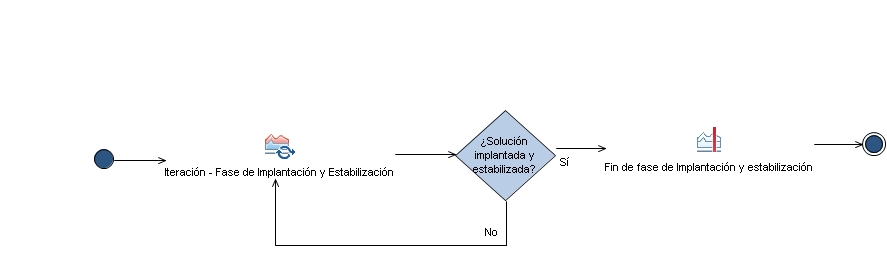 Diagrama de la actividad: Implantación y Estabilización